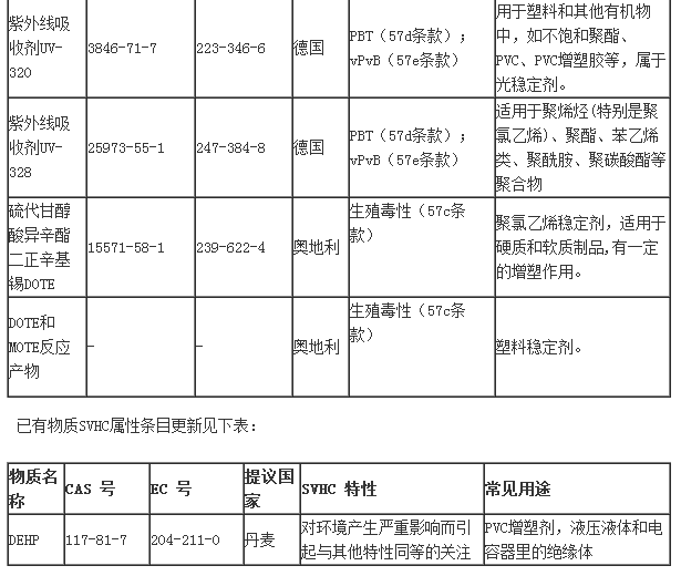 歐盟SVHC手機(jī)電池標(biāo)簽