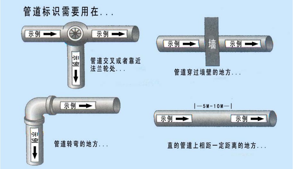 管道流向標識